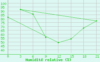 Courbe de l'humidit relative pour Sevan Ozero