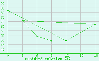 Courbe de l'humidit relative pour Kuba