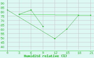 Courbe de l'humidit relative pour Staraja Russa