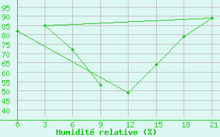 Courbe de l'humidit relative pour Bokovskaja