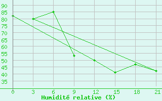 Courbe de l'humidit relative pour Campobasso