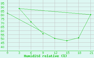 Courbe de l'humidit relative pour Padany