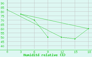 Courbe de l'humidit relative pour Port Said / El Gamil