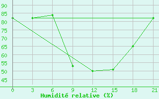 Courbe de l'humidit relative pour Monte Real