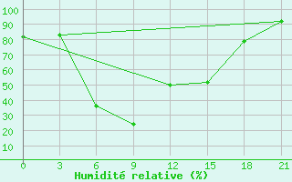 Courbe de l'humidit relative pour Pyrgela