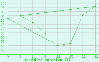 Courbe de l'humidit relative pour Cageri