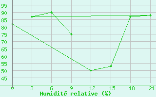 Courbe de l'humidit relative pour Usak Meydan