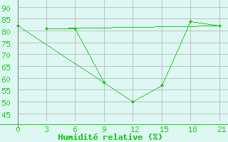 Courbe de l'humidit relative pour Njandoma