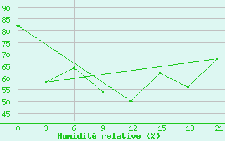 Courbe de l'humidit relative pour Suhinici