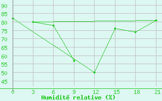 Courbe de l'humidit relative pour Krasnoufimsk