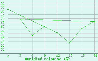 Courbe de l'humidit relative pour Pudoz