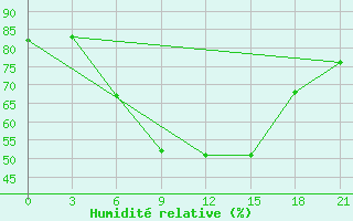 Courbe de l'humidit relative pour Pavlovskij Posad