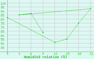 Courbe de l'humidit relative pour Krestcy