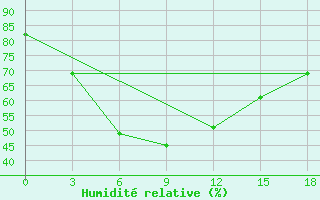 Courbe de l'humidit relative pour Bhagalpur