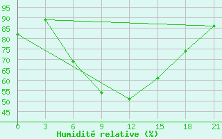 Courbe de l'humidit relative pour Elan