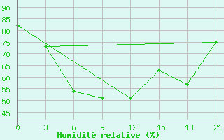 Courbe de l'humidit relative pour Sevan Ozero