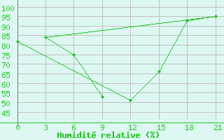 Courbe de l'humidit relative pour Sumy