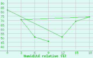 Courbe de l'humidit relative pour Bhuj-Rudramata