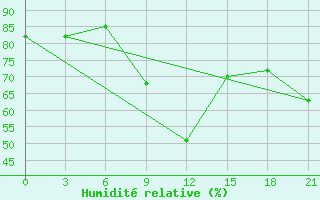 Courbe de l'humidit relative pour Mahdia