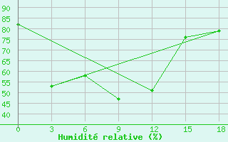Courbe de l'humidit relative pour Bol'Soe Narymskoe