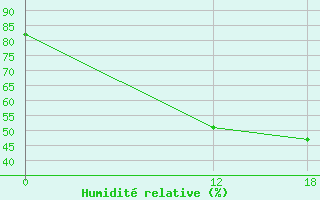 Courbe de l'humidit relative pour Oran Tafaraoui