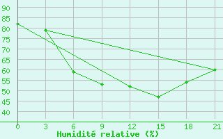 Courbe de l'humidit relative pour Malojaroslavec