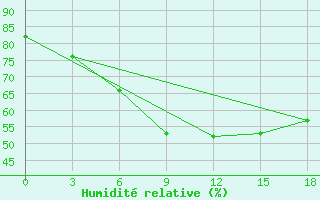 Courbe de l'humidit relative pour Stavropol