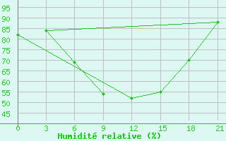 Courbe de l'humidit relative pour Velikie Luki