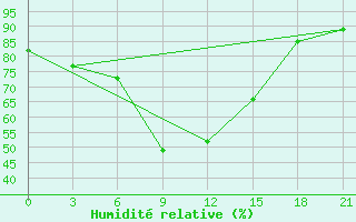 Courbe de l'humidit relative pour Bobruysr