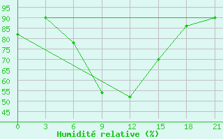 Courbe de l'humidit relative pour Ohansk