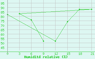 Courbe de l'humidit relative pour Kerch