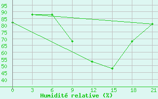 Courbe de l'humidit relative pour Krasnaja Gora