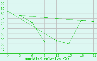 Courbe de l'humidit relative pour Sevan Ozero