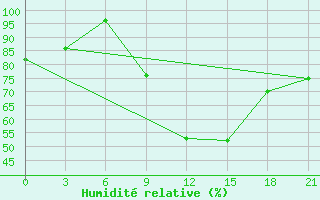 Courbe de l'humidit relative pour Kukes