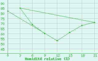 Courbe de l'humidit relative pour Dabaa