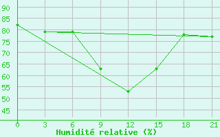 Courbe de l'humidit relative pour Konstantinovsk