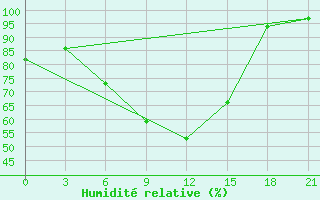 Courbe de l'humidit relative pour Chernivtsi