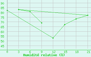 Courbe de l'humidit relative pour Trubcevsk