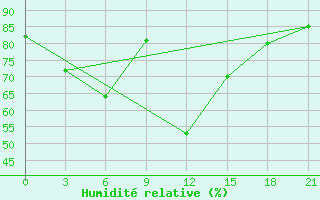 Courbe de l'humidit relative pour Gap Meydan