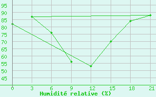 Courbe de l'humidit relative pour Samary