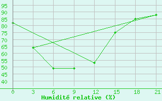 Courbe de l'humidit relative pour Sylhet