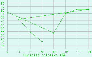 Courbe de l'humidit relative pour Bogra