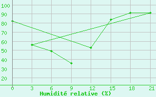 Courbe de l'humidit relative pour Kommunar