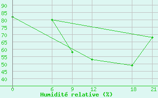 Courbe de l'humidit relative pour Topolcani-Pgc