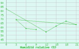 Courbe de l'humidit relative pour Sevan Ozero