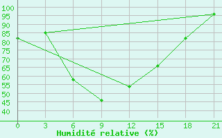 Courbe de l'humidit relative pour Mozyr