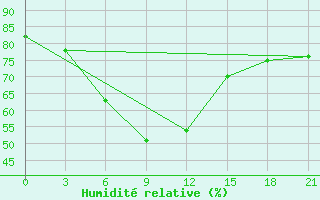 Courbe de l'humidit relative pour Kazym River