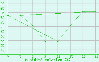 Courbe de l'humidit relative pour Aspindza