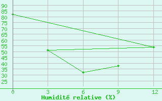 Courbe de l'humidit relative pour Lashio
