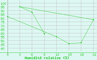 Courbe de l'humidit relative pour Turku Artukainen